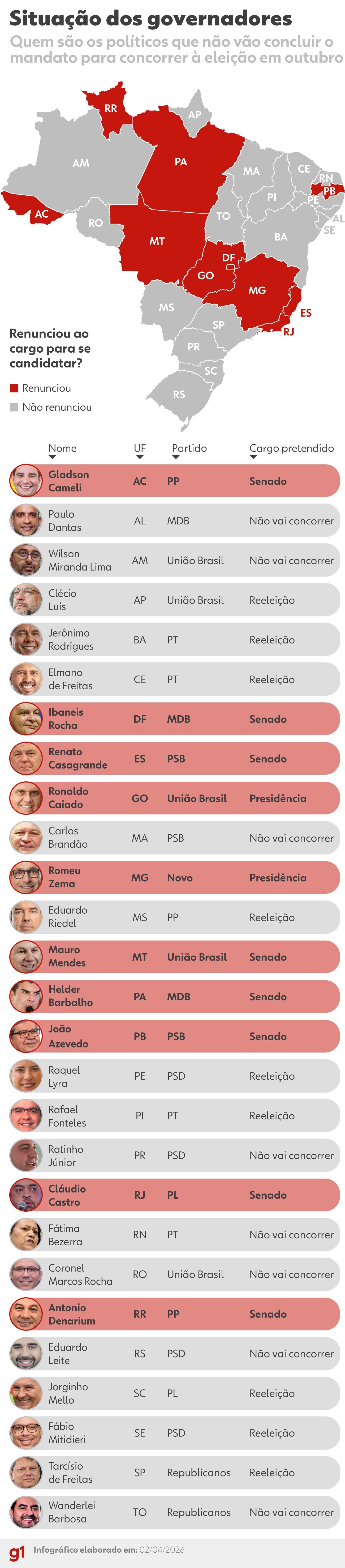 Desincompatibilização: Como a Renúncia em Massa de Governadores e Prefeitos Redefine o Jogo Político Brasileiro