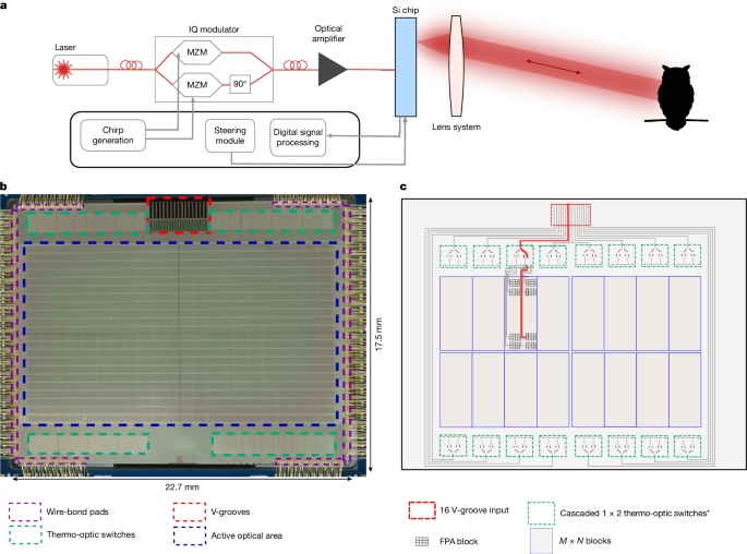 Revolução na Visão Artificial: Novo Sensor 4D Integrado Redefine a Interação Humano-Máquina
