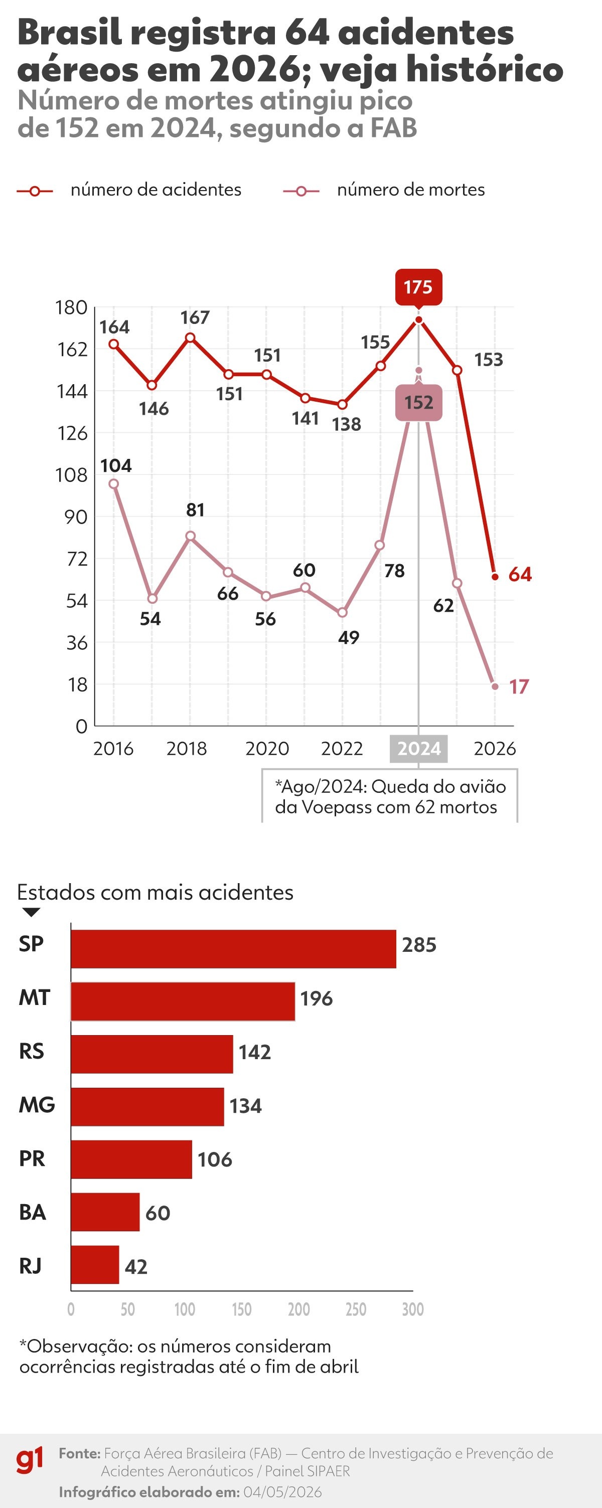 Aviação Brasileira em Alerta: O Que os Números de Acidentes de 2026 Revelam sobre Segurança e Desenvolvimento
