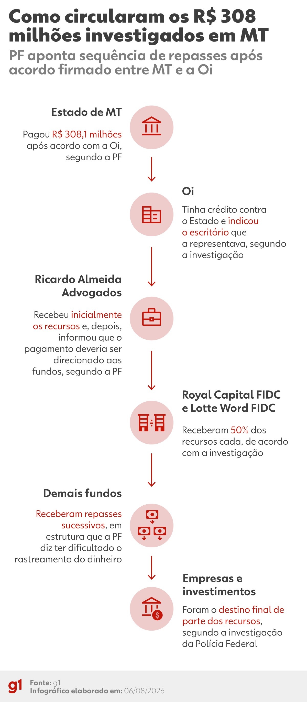 Investigação de R$ 308 Milhões em Mato Grosso: O Preço da Governança e o Custo para o Cidadão