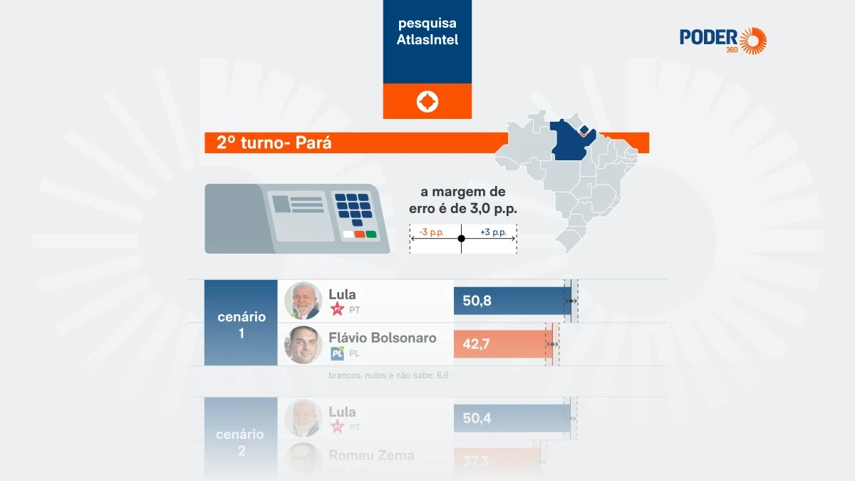 Eleições 2026: A Hegemonia de Lula no Pará e os Sinais para o Cenário Nacional