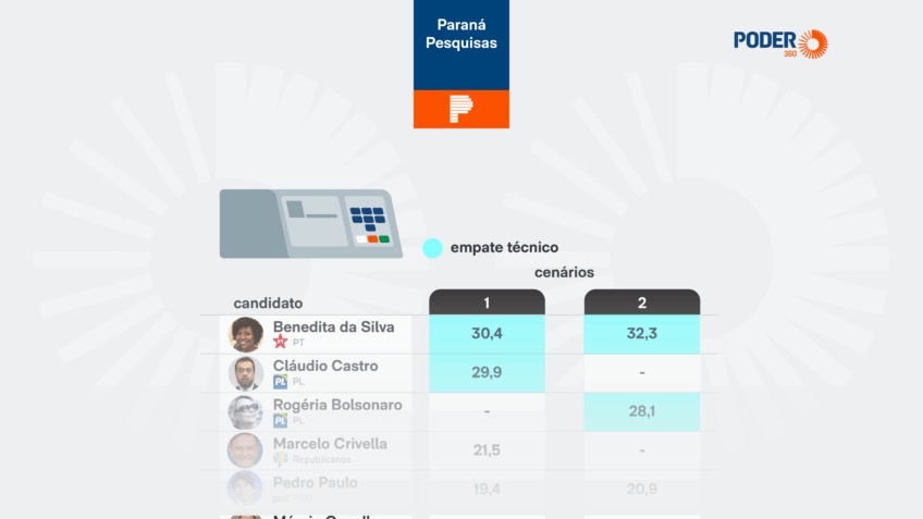 Pesquisa para o Senado no RJ: O Desafio da Inelegibilidade e o Peso dos Sobrenomes Políticos