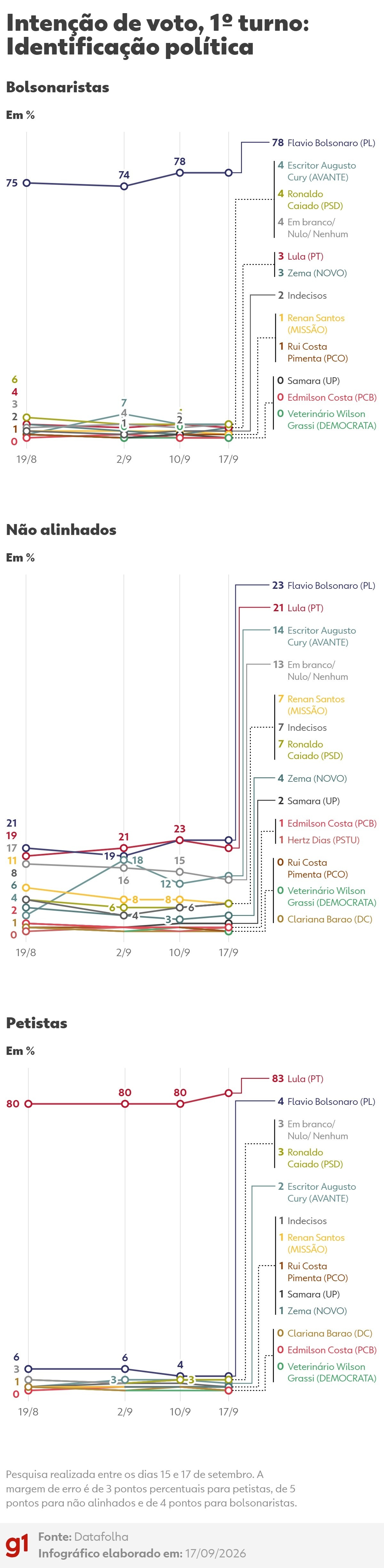 Cenário Eleitoral Apertado: Datafolha Revela Polarização Consolidada e Implicações para o Futuro do Brasil