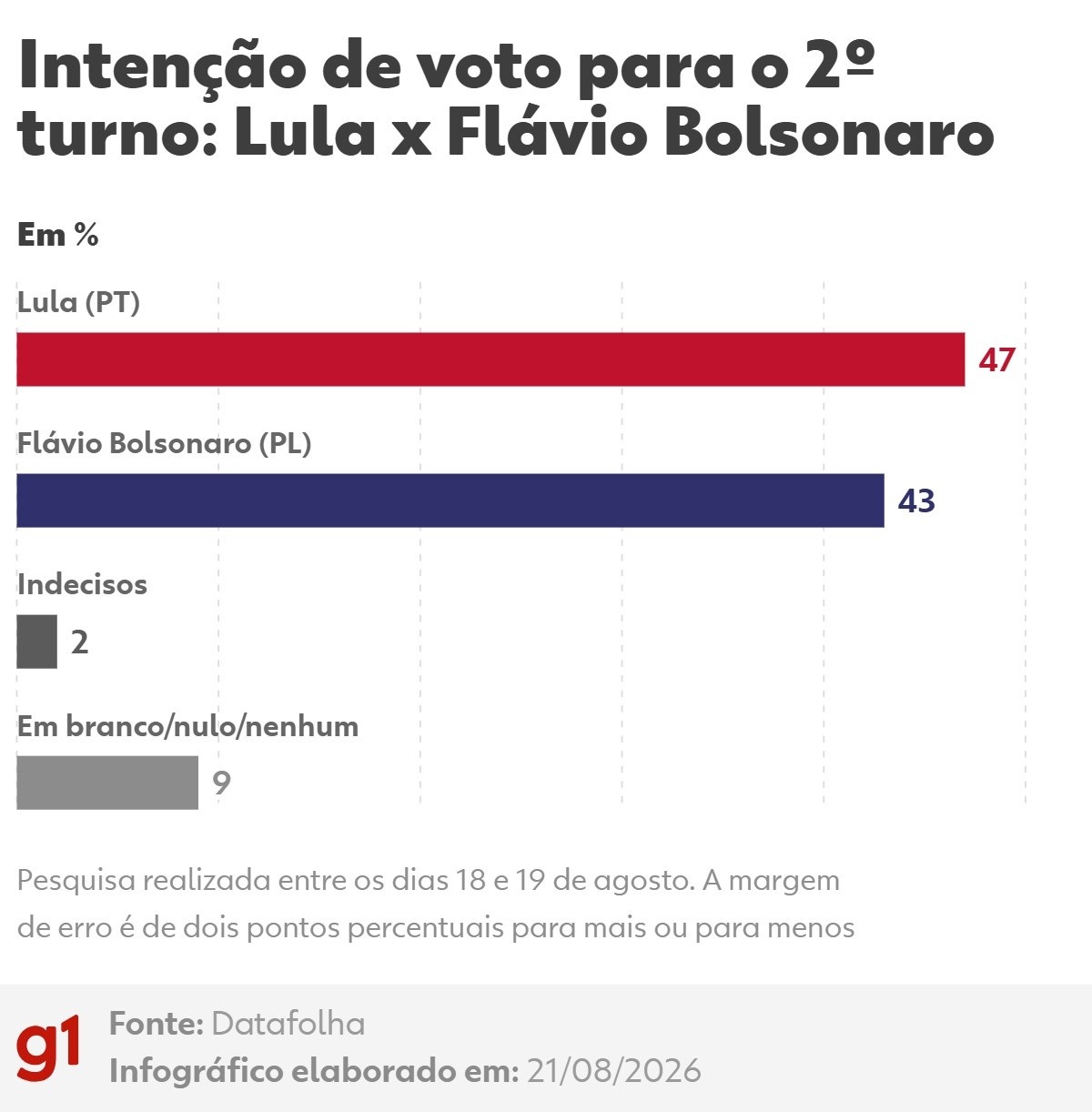Datafolha Projeta Cenários de 2º Turno e Revela Equilíbrio Político com Implicações Futuras