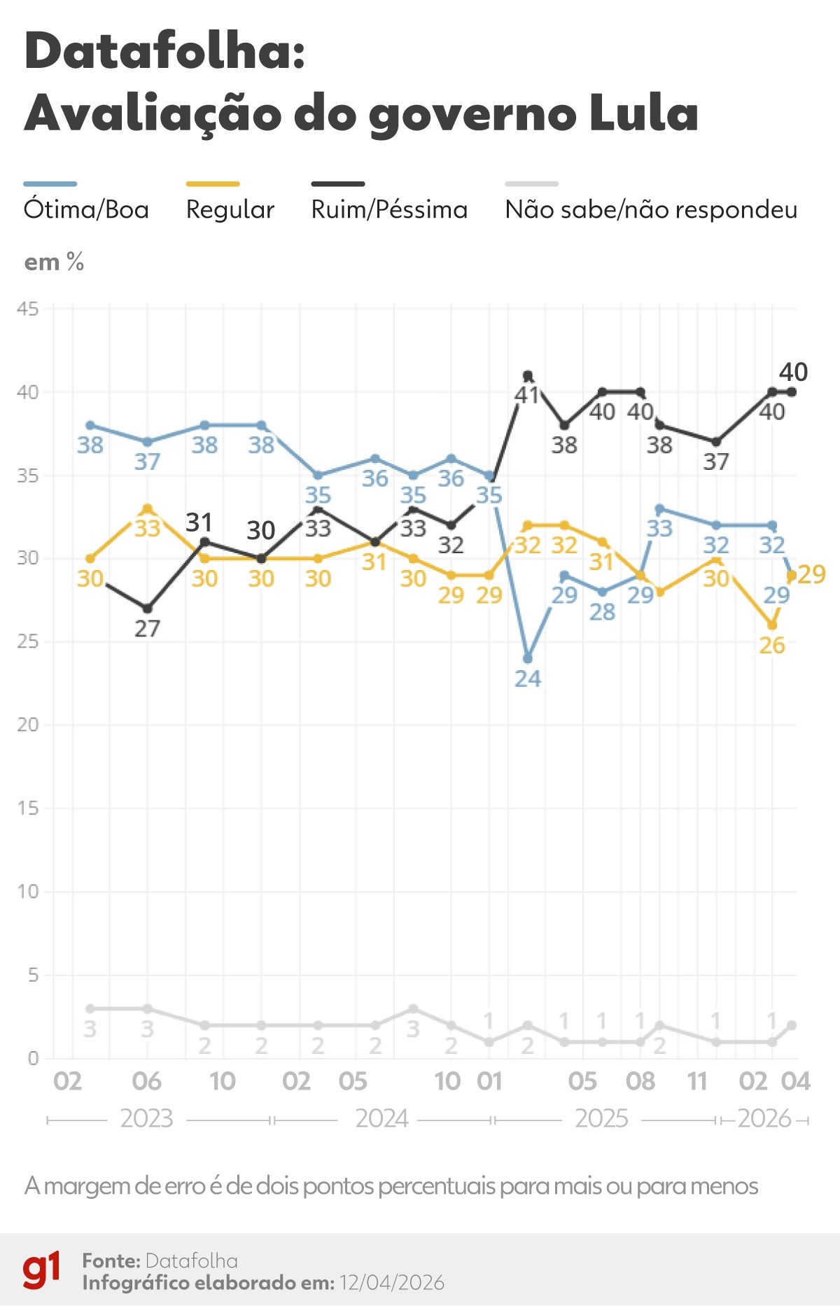 Datafolha: Avaliação do Governo Lula Estabiliza em Patamar Desfavorável, Expondo Divisões