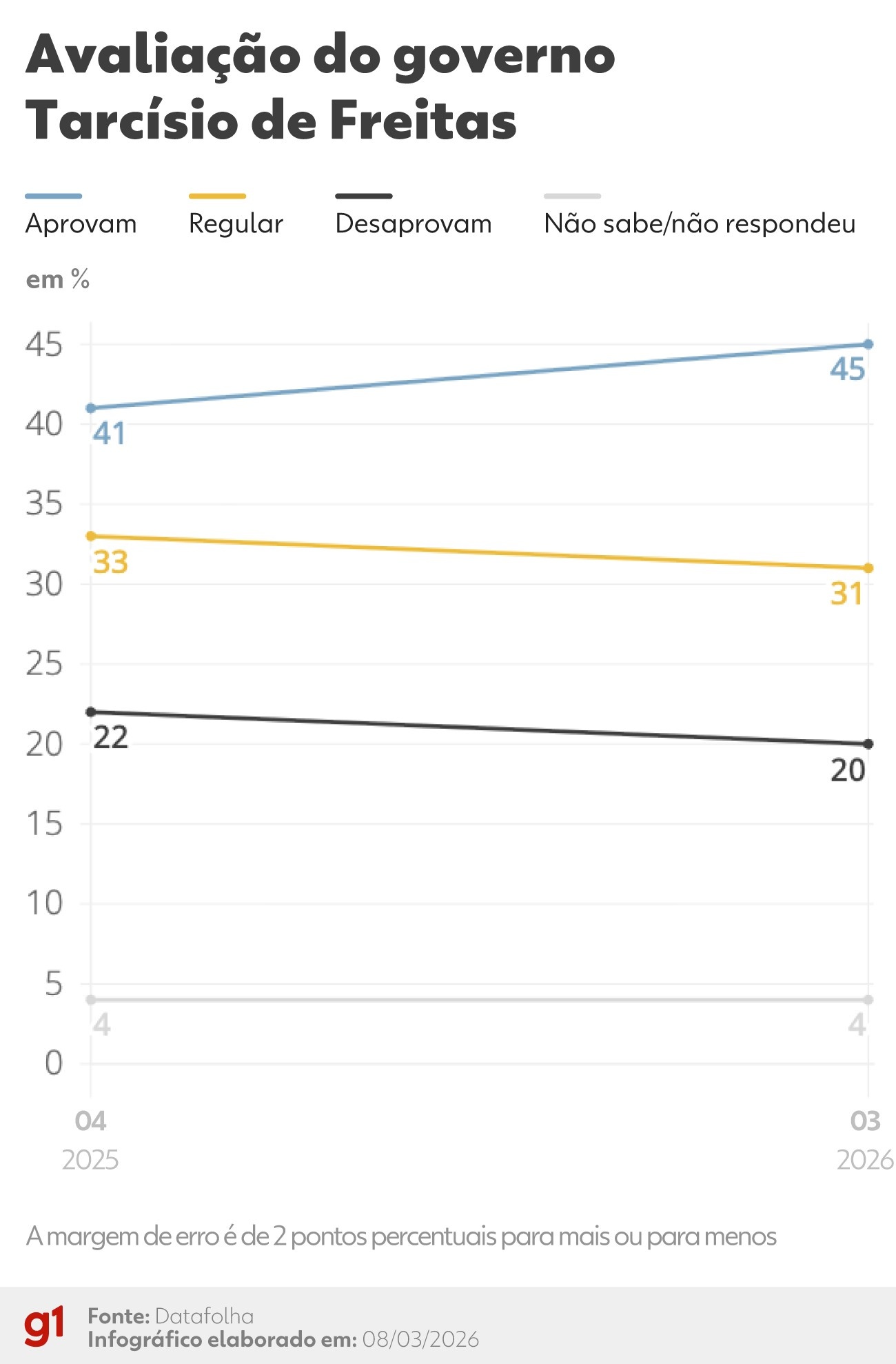 Além dos Números: O Que a Ascensão da Aprovação de Tarcísio em SP Significa para a Política Estadual e Nacional