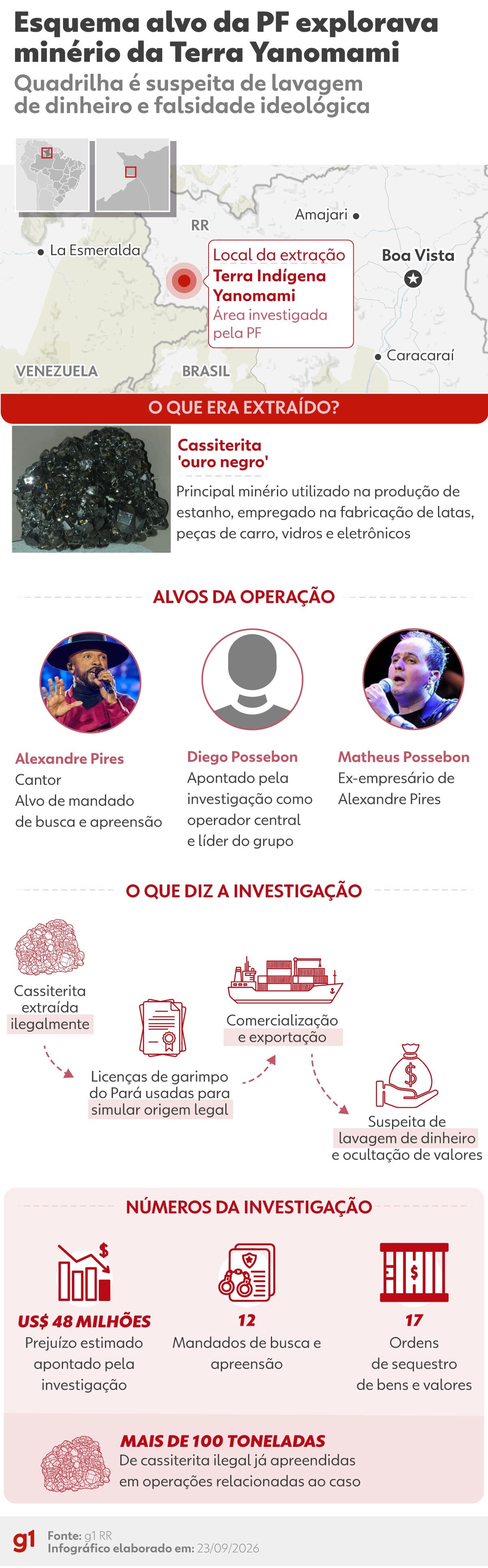 Dólar-cabo: como sistema paralelo era usado para lavar dinheiro de fraude que envolve Alexandre Pires
