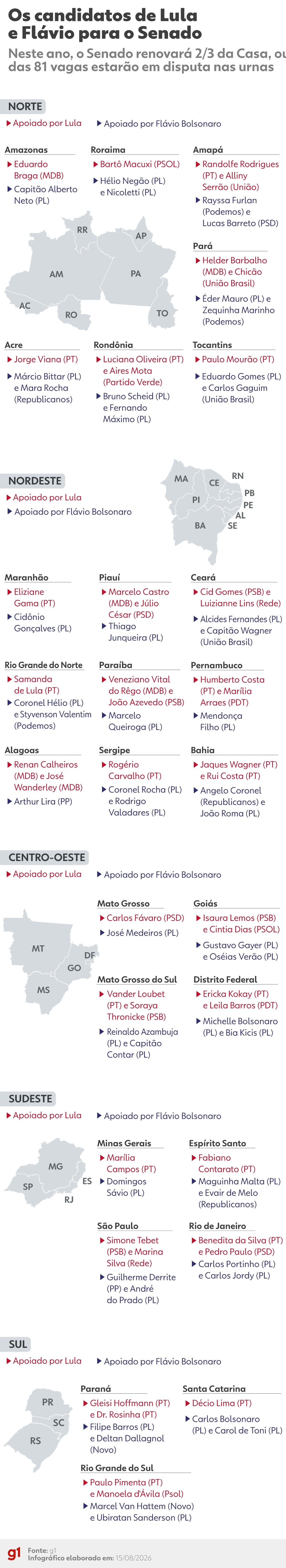 Eleições 2026: A Disputa Estratégica pelo Senado e o Impacto no Equilíbrio de Poderes
