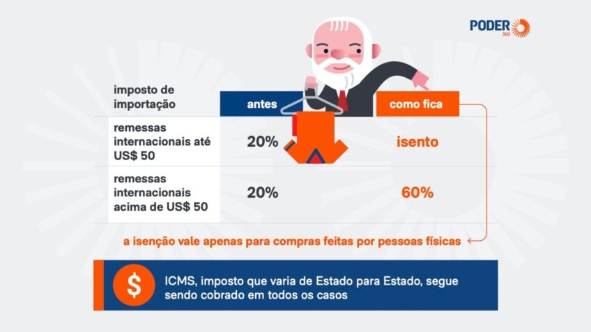Reversão da 'Taxa das Blusinhas': Impactos Econômicos e a Reconfiguração do Consumo Online