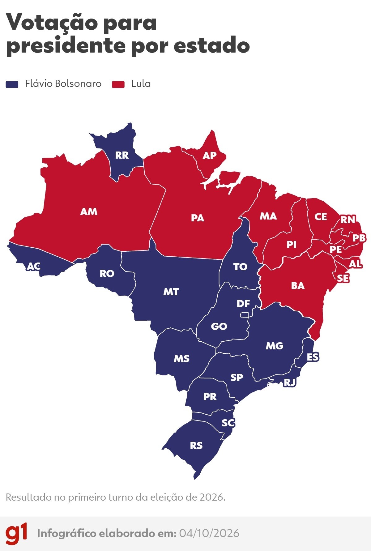 Flávio Bolsonaro lidera Minas Gerais e Tocantins, enquanto Lula mantém seu voto em estados do Nordeste