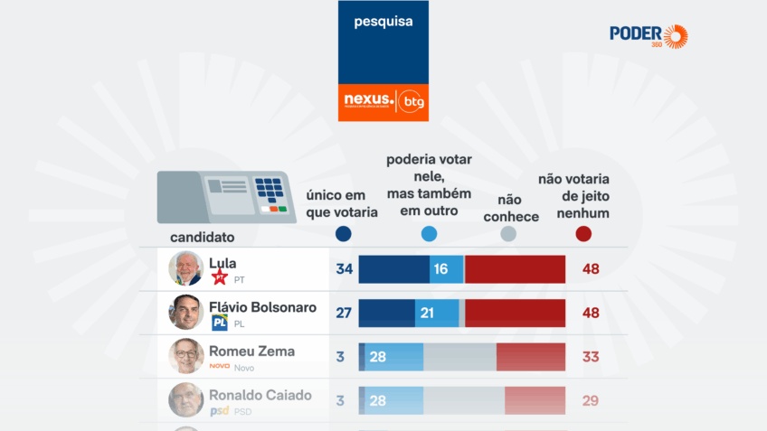 Rejeição Recorde de Figuras-Chave Redefine Dinâmica Eleitoral de 2026