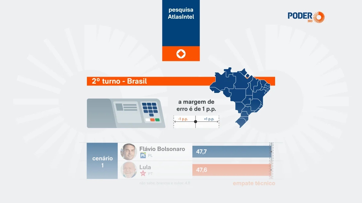 Lula e Flávio Bolsonaro tecnicamente empatados no 2º turno, pesquisa revela