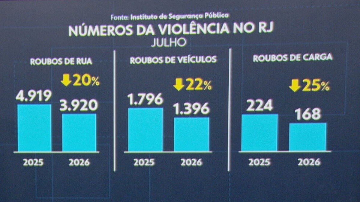 A Contradição da Segurança no Rio: Letalidade em Alta, Roubos em Queda – O Que Isso Significa?