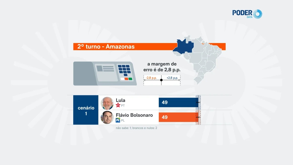 Bolsonaro e Lula em Empate Técnico em pesquisa poderdata/Aya