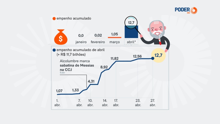 Desembolso Bilionário de Emendas: A Engrenagem Oculta da Governança Brasileira