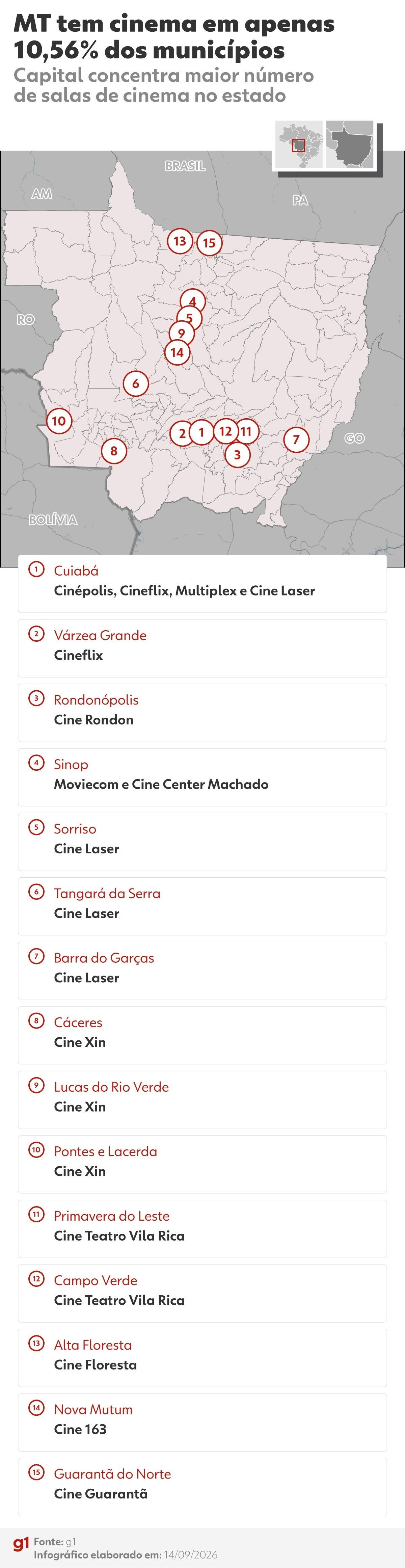 Mato Grosso: A Desigualdade Geográfica do Cinema e o Impacto na Vida Regional