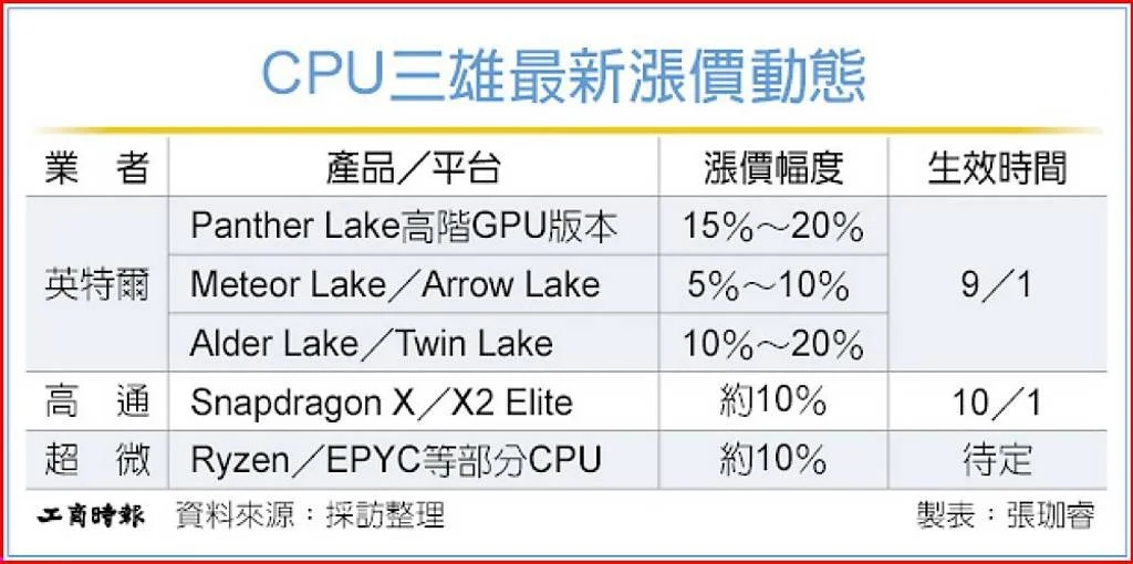 Intel aumenta preços de CPUs Panther Lake em até 20%