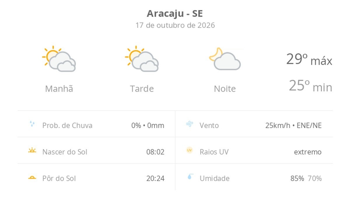 Previsão do tempo para Aracaju: mudanças Sincronizadas