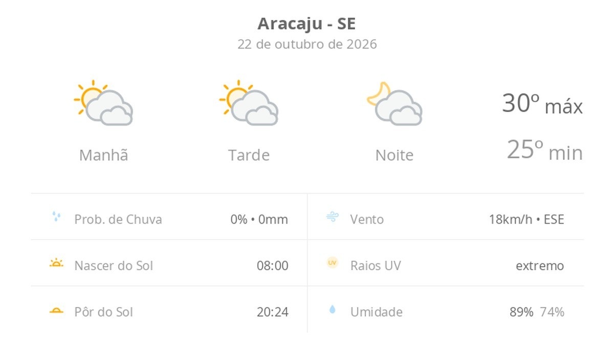 Previsão do tempo para Aracaju: sol com nuvens e Possíveis chuvas