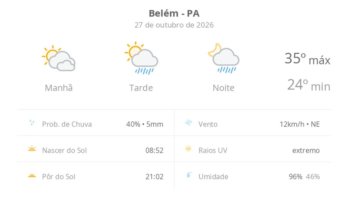 Previsão do tempo para Belém: sol com muitas nuvens e Possíveis chuvas