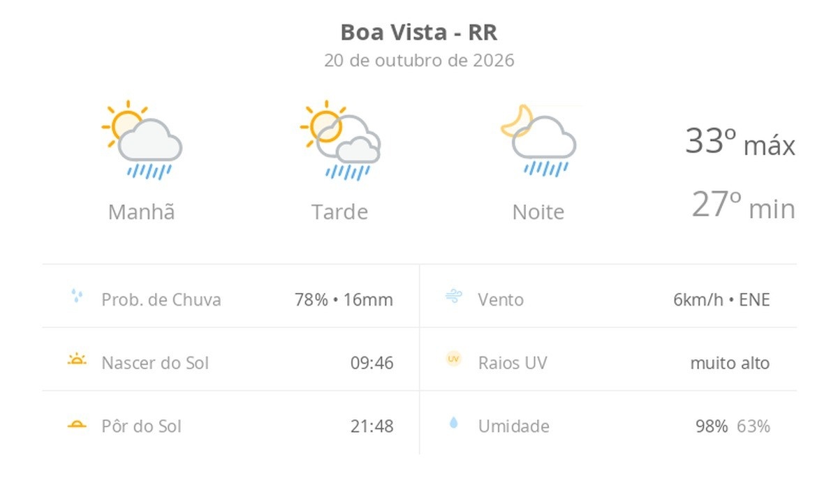 Previsão do tempo em Boa Vista: Mudanças Consideráveis