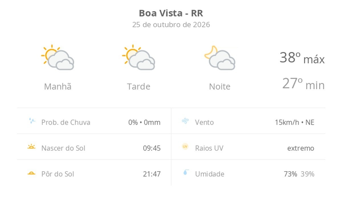 Previsão do tempo para Boa Vista (RR) Muda Expectativas