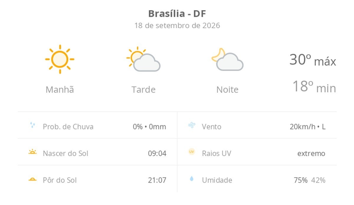 Clima Seco Persiste em Brasília: Entenda as Implicações Reais para a Saúde e o Cotidiano