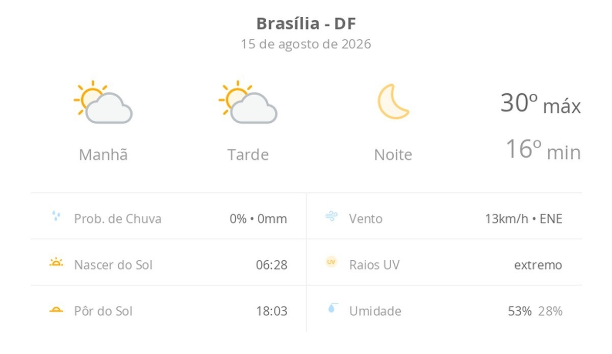 A Quietude do Céu de Brasília: Entenda os Desafios Ocultos por Trás da Previsão do Tempo