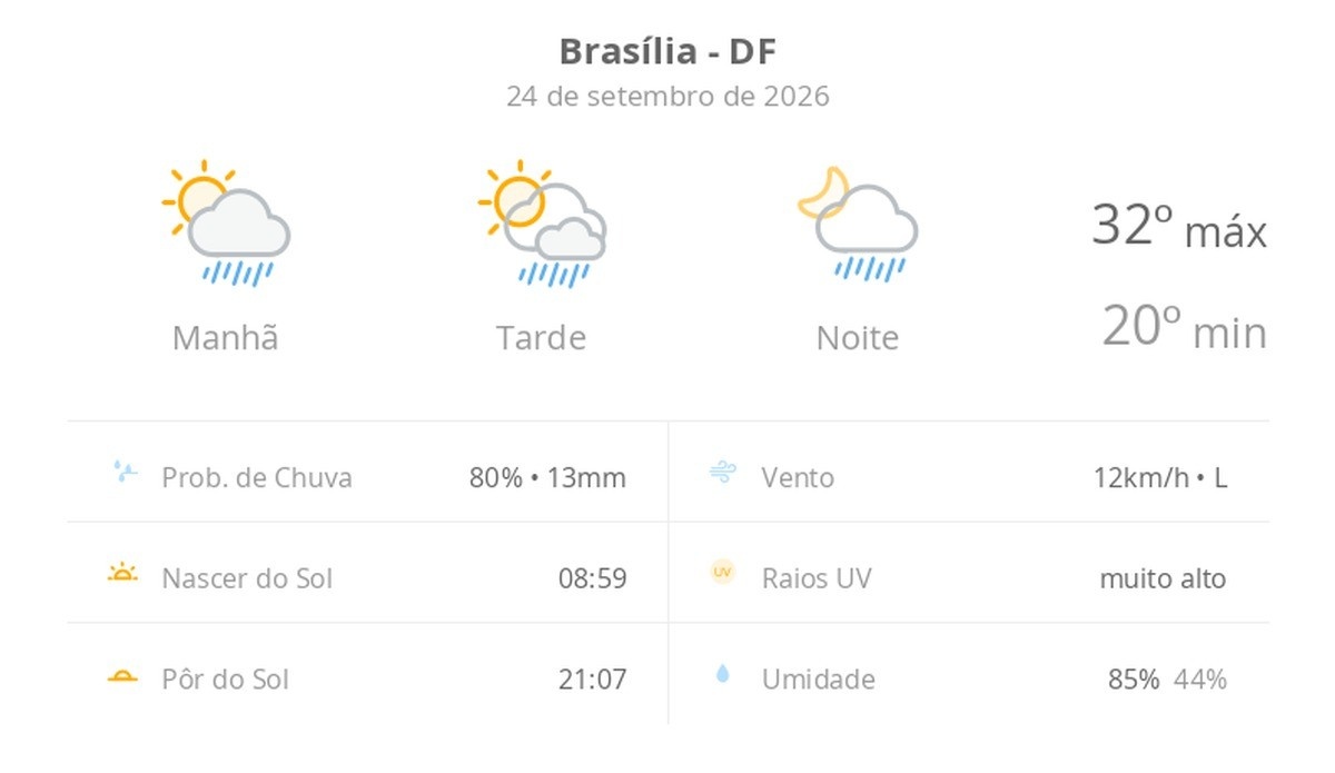 Previsão do Tempo em Brasília: Como A Previsão Ajudou na Fuga de Rick