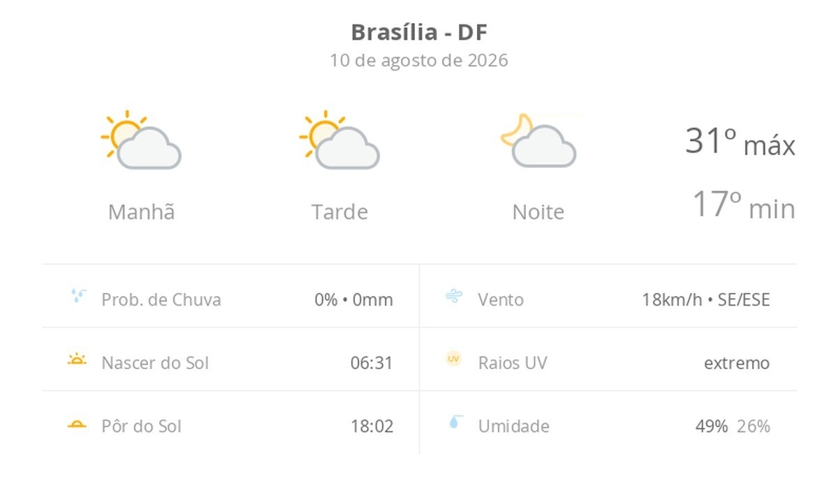 Persistência do Clima Seco em Brasília: Entenda os Impactos Profundos para a Capital Federal