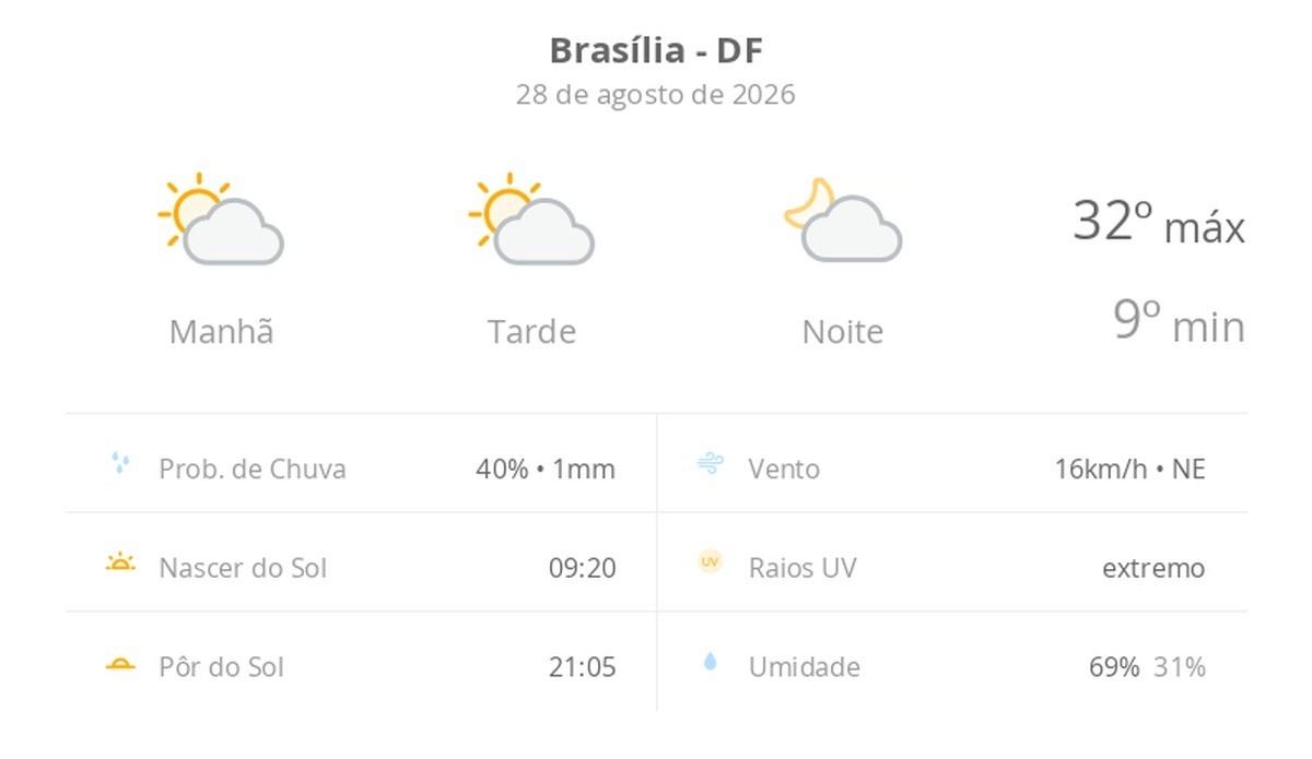 Brasília Enfrenta Veranico Prolongado com Amplitude Térmica Acima da Média: Entenda o Impacto Subjacente