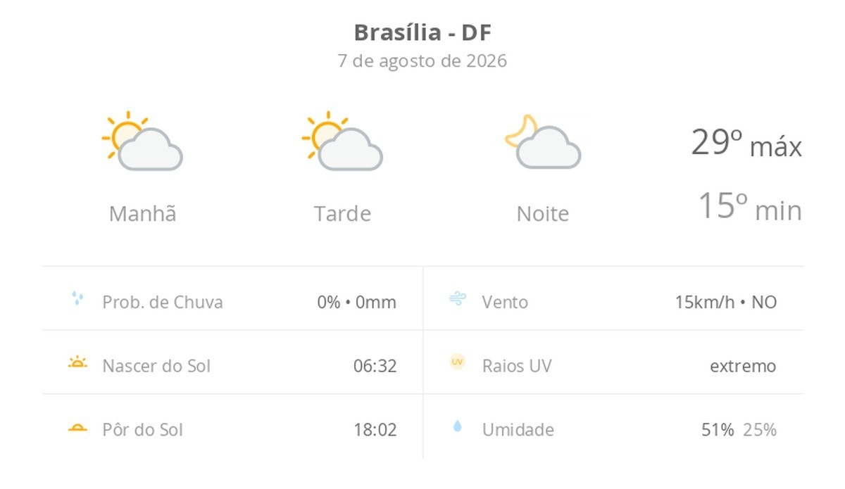 Brasília sob Céu Clássico: A Análise Profunda da Estabilidade Climática no Distrito Federal