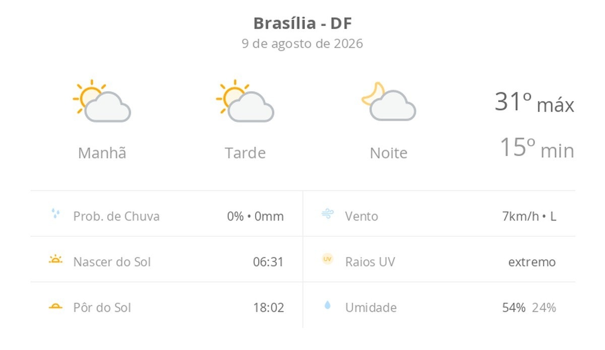 Estiagem Persistente em Brasília: Além da Previsão, Entenda os Impactos Duradouros