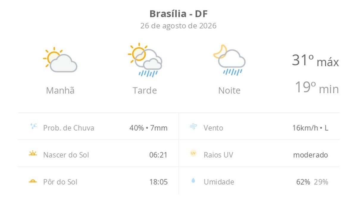 Brasília: Entre o Sol Intenso e as Chuvas de Verão – Uma Análise Regional Profunda