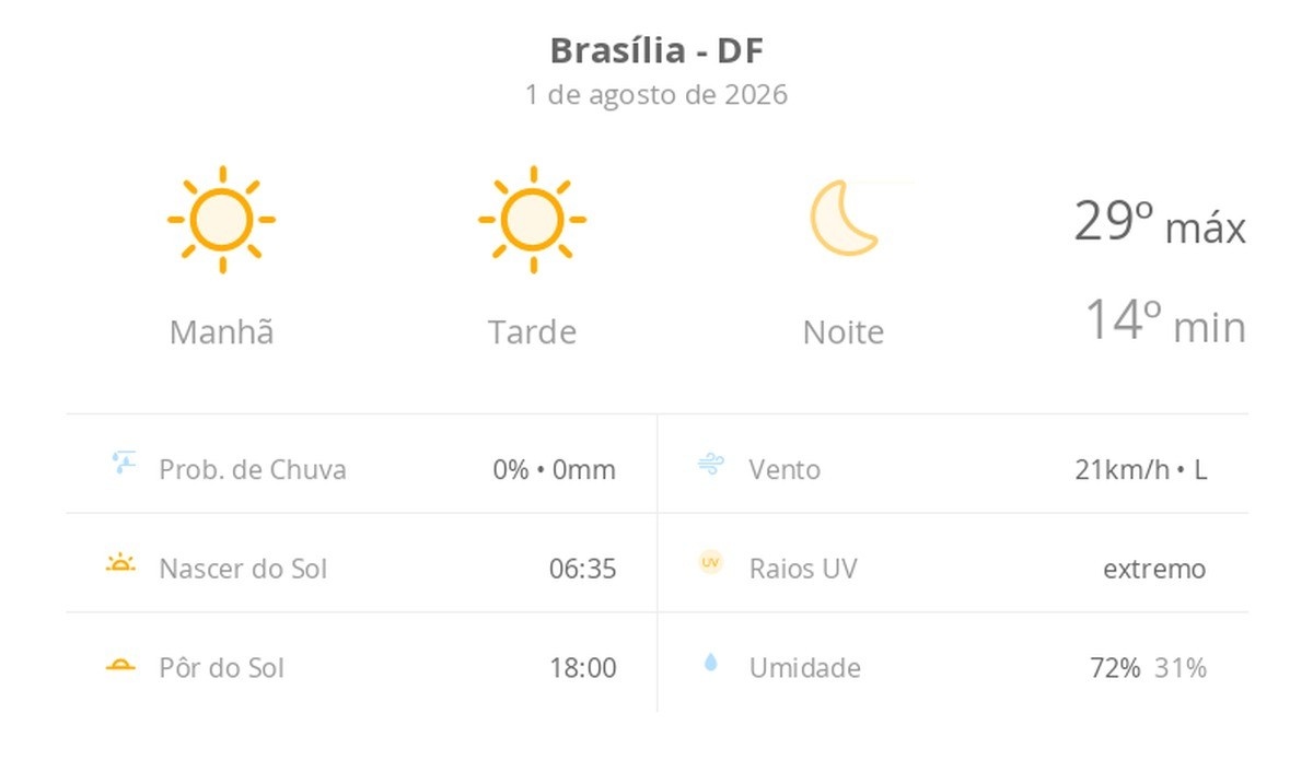 Brasília Sob Céu Limpo: Mais Que Uma Previsão, Um Alerta Climático Regional