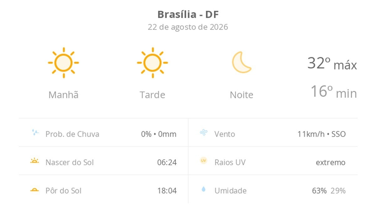 Brasília Sob Céu Aberto: A Profunda Repercussão do Clima Seco na Capital Federal
