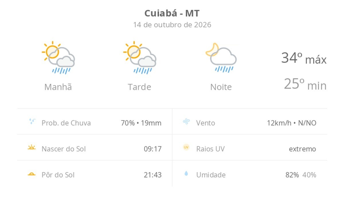 Previsão do tempo em Cuiabá: Condições Metereológicas Variáveis