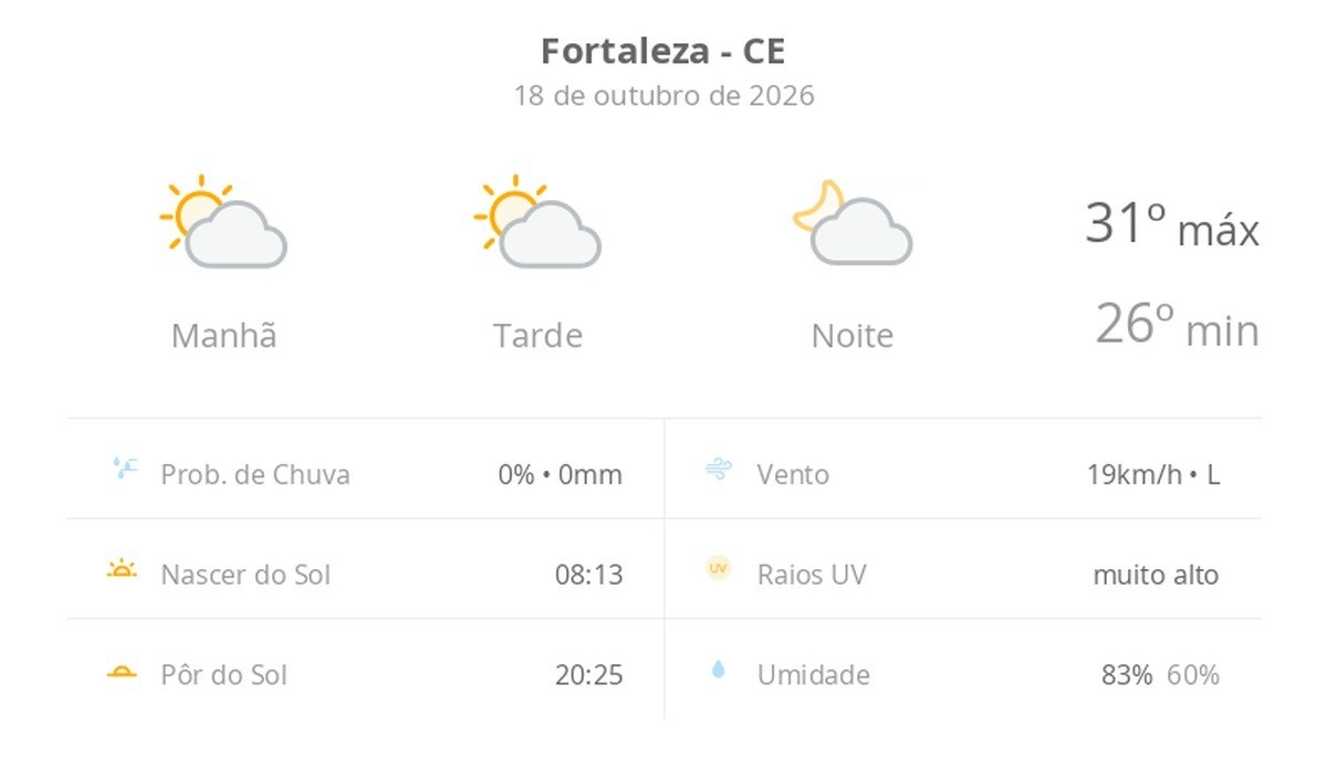 Previsão do Tempo em Fortaleza: Sol com algumas nuvens, sem previsão de chuva