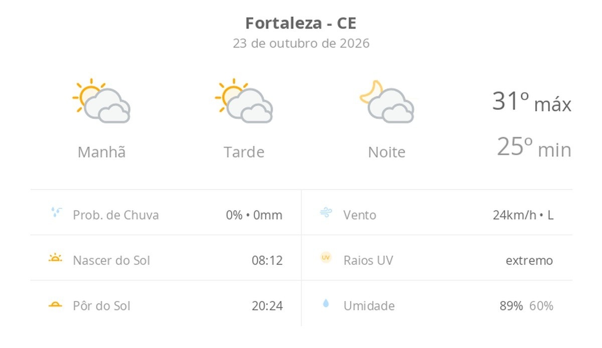Previsão do tempo para Fortaleza: sol com muitas nuvens