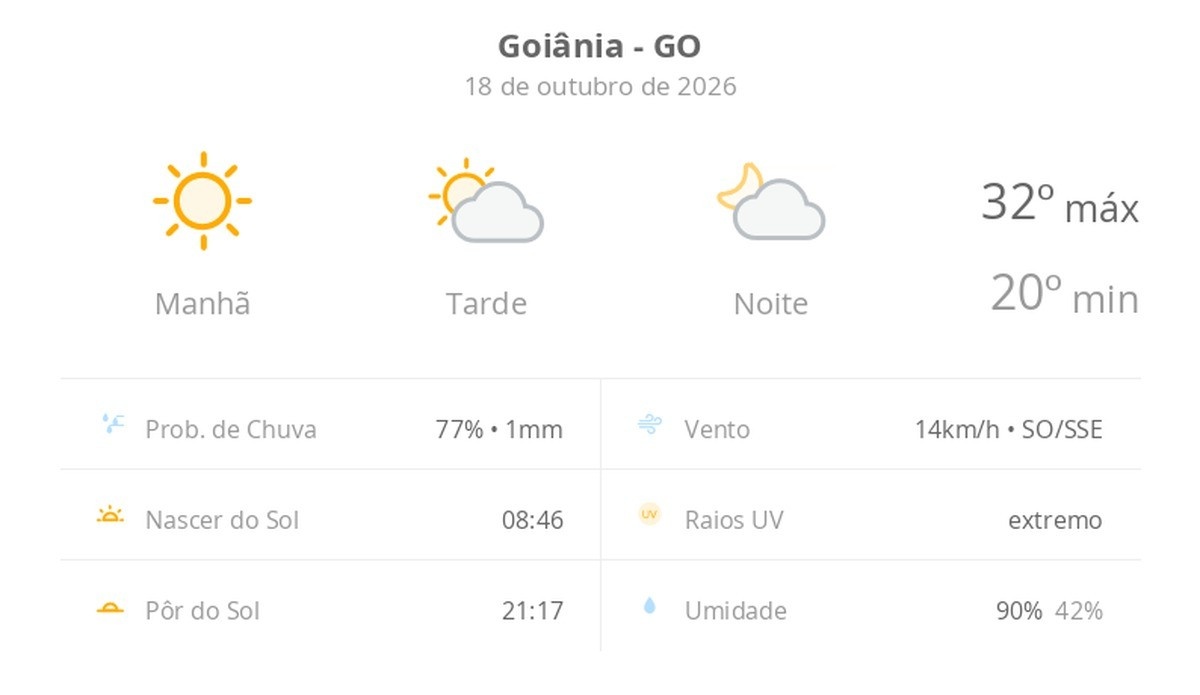 Previsão do tempo para Goiânia: sol e Variações