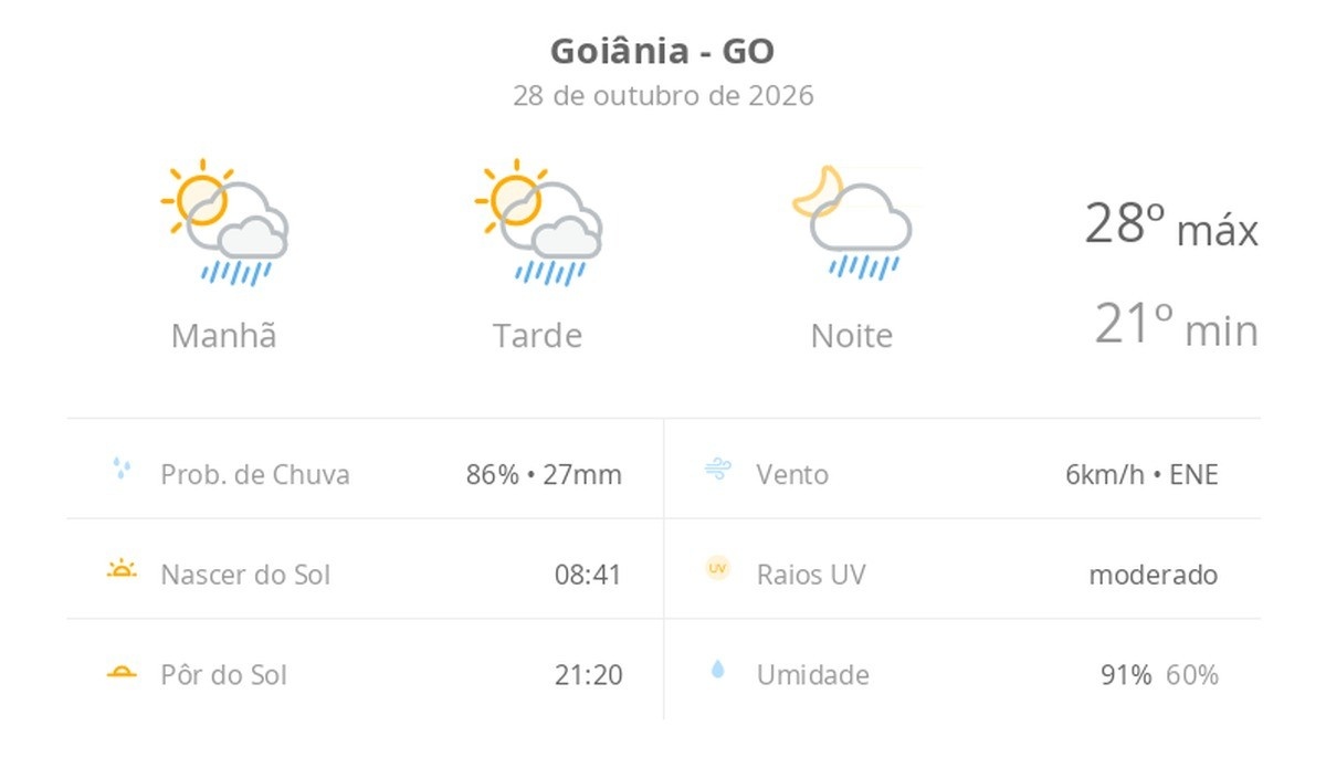 Previsão do tempo para Goiânia Faz Esperar