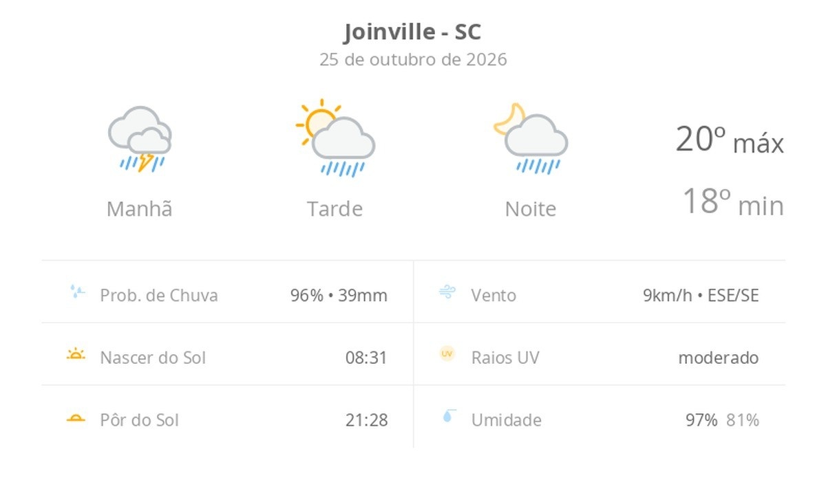 Previsão do tempo em Joinville: sol e chuva Intermitentes