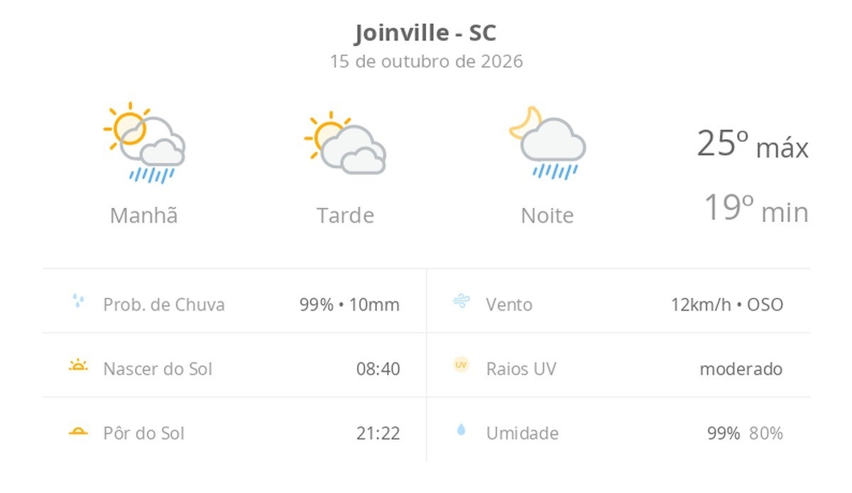 Previsão do tempo em Joinville