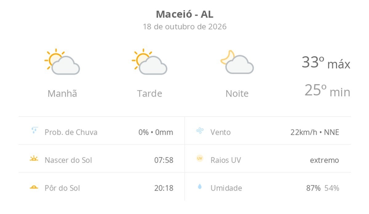 Previsão do tempo para Maceió: sol com nuvens, sem previsões de Chuva