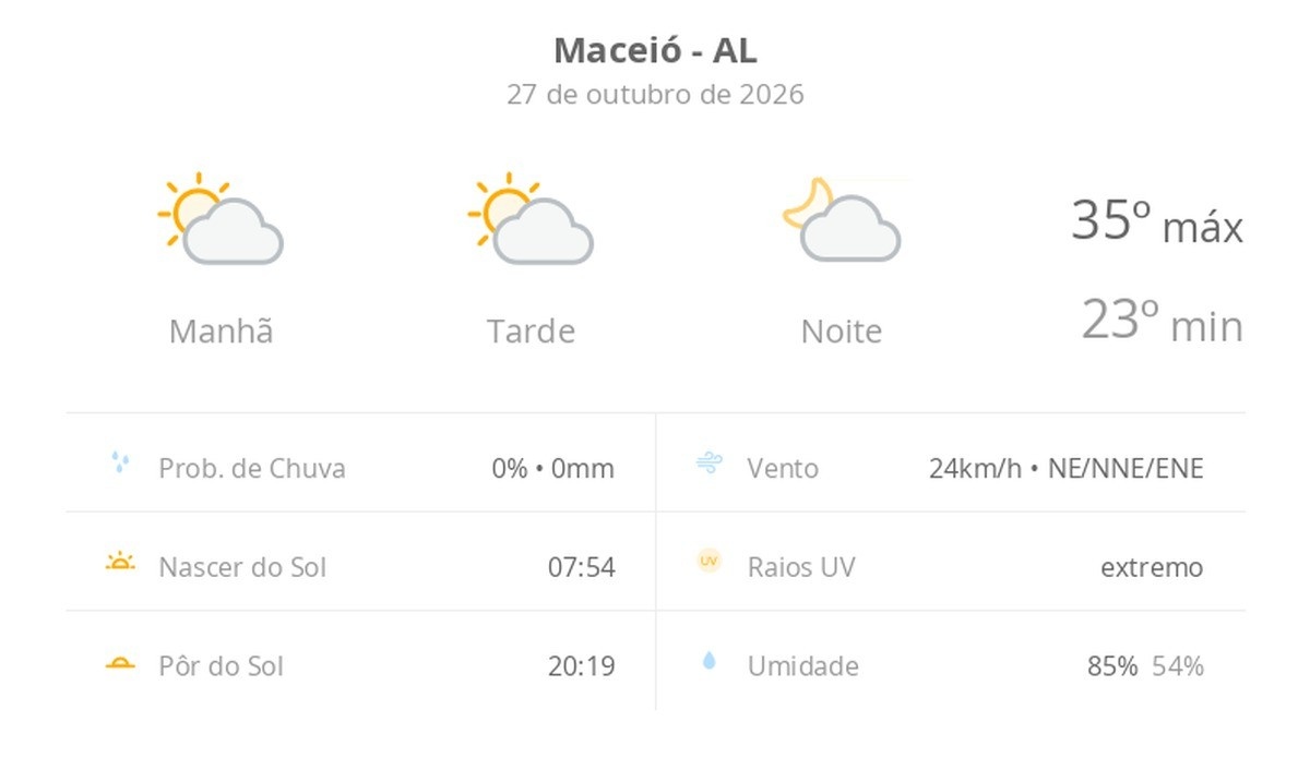 Previsão do Tempo em Maceió: Sol com algumas nuvens