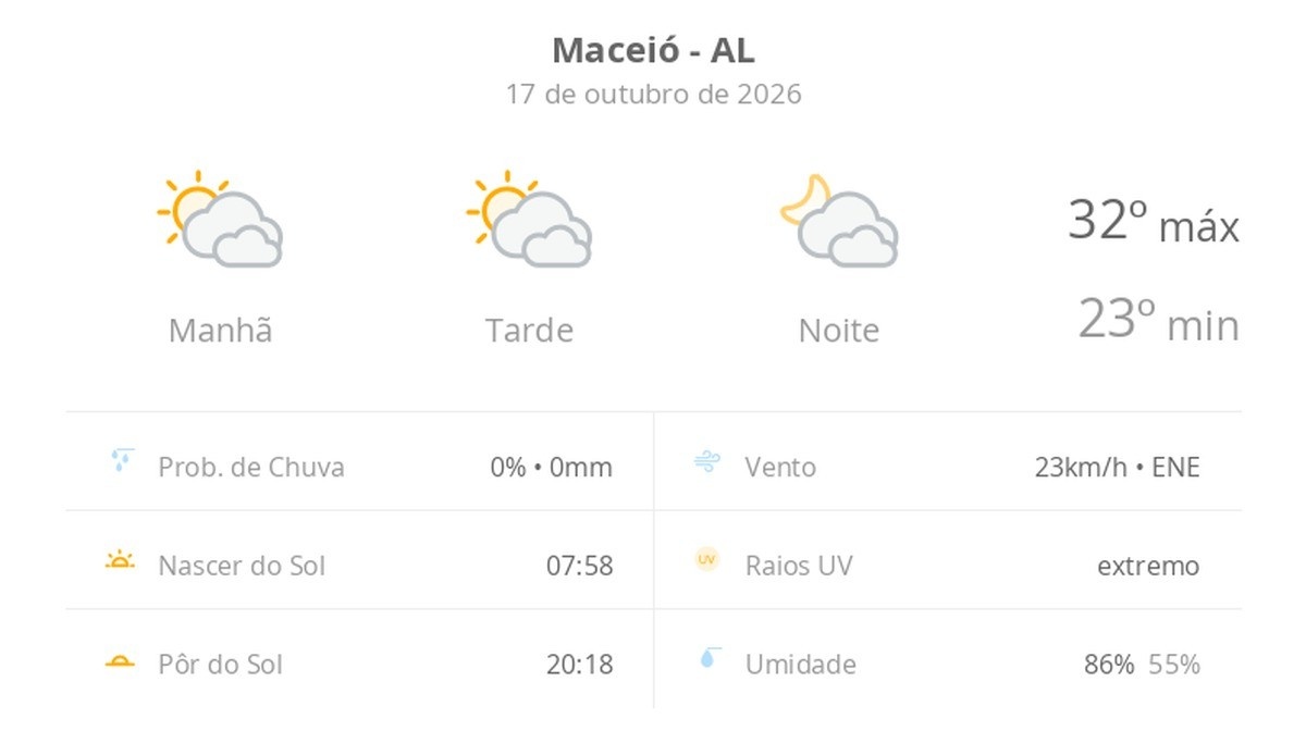 Previsão do tempo hoje para Maceió (AL): sol com muitas nuvens durante o dia e períodos de céu nublado; noite com muitas nuvens