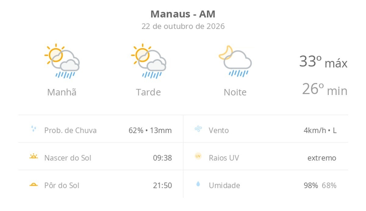 Previsão do tempo para Manaus: Mudanças Importantes