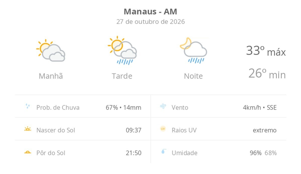 Previsões Terrestres: Manaus Espera sol com muitas nuvens e chuva