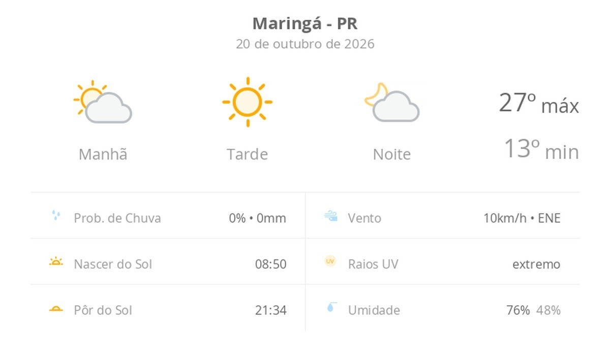 Previsão do tempo em Maringá: dia de sol com névoa fraca impacta Vida Diária