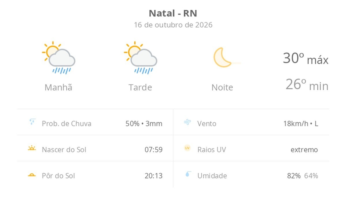 Previsão do tempo para Natal: sol com chuva passageira